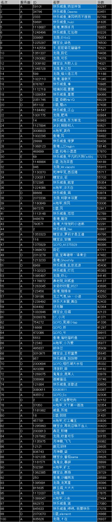 第十八届数据大赛 结果
