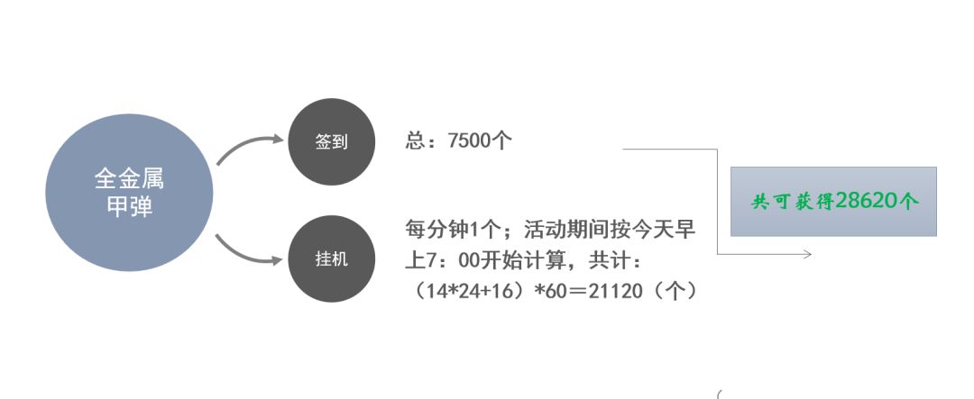 （11-20）新活动‘‘三大资源’’白嫖可获取总数截图