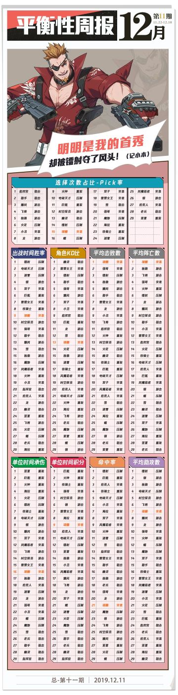 强哥生日和成都网友面基啦~&平衡报告镭射胜率登顶！