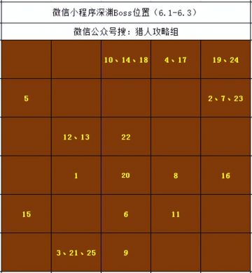 【王者猎人】月度任务全面解析（内含6.1微信深渊boss位置）