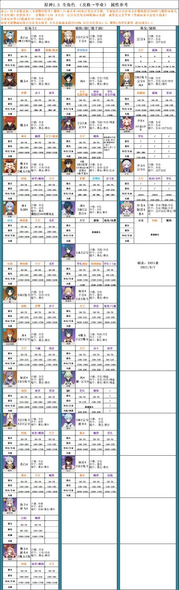 平民全角色合格至毕业属性表（另附全主C阵容搭配方案）