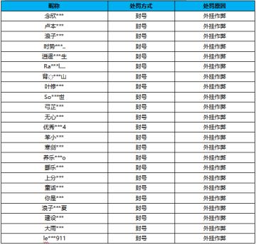 【公告】7.28外挂作弊处罚公告