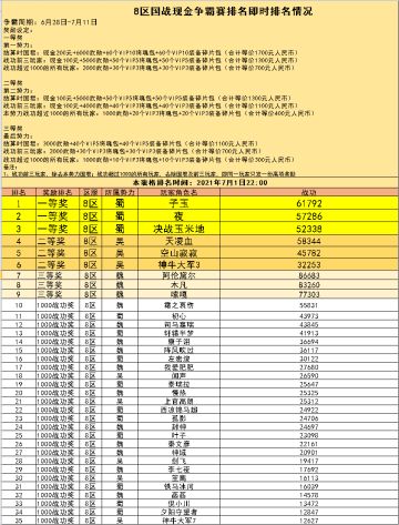 8区 国战现金争霸赛火热进行中（截止到7月1日22:00）