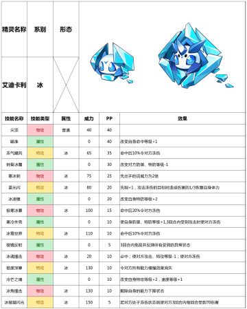 赛尔号手游2021年9月8日新增精灵——艾迪卡利