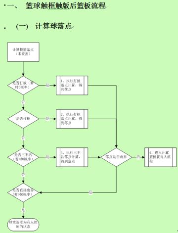 篮球经理-比赛引擎赏析之篮板球