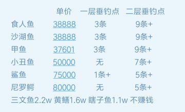 恶(diào)魔(yú)之塔攻略:四个垂钓点(5.8版本)