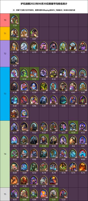 【酒馆战棋】7月1日英雄大数据统计(23.6三日数据+版本理解)