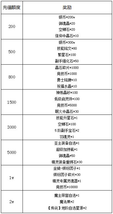 《冒险王3OL》5.11日名人堂累计充值活动