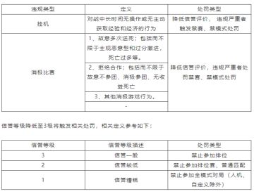 对“消极游戏行为”说不 净化游戏环境专项第4期（附部分名单）