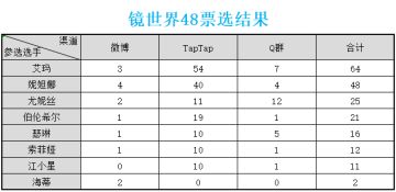 【12w预约活动开奖】镜世界48结果公开！请查收来自艾玛的悄悄话~