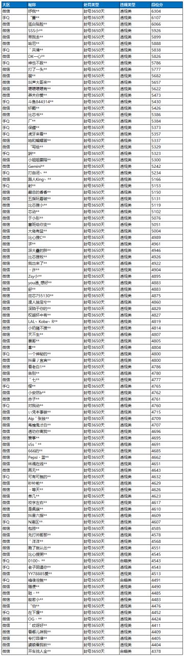4月3日外挂打击公告