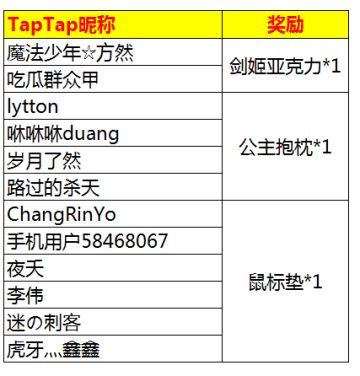 【获奖公布】晒“游戏壁纸”截屏，赢公主周边奖品