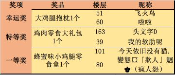 【吃货肉鸽节目】鸡腿竟有如此吃法活动获奖名单公布