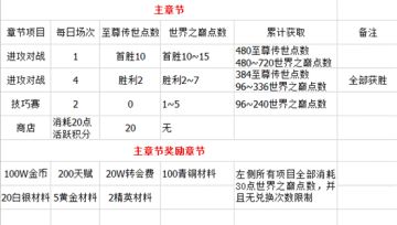 FIFA那些事 | 世界之巅活动攻略