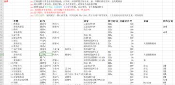 《神角技巧》最新最全食谱（68食谱+13美味食谱）