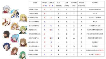 版本部分强势角色