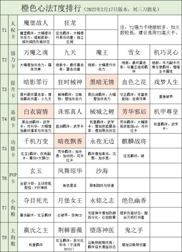 【三刀攻略】2.1，心法T度排行，学会吃和养（2月17日版本）