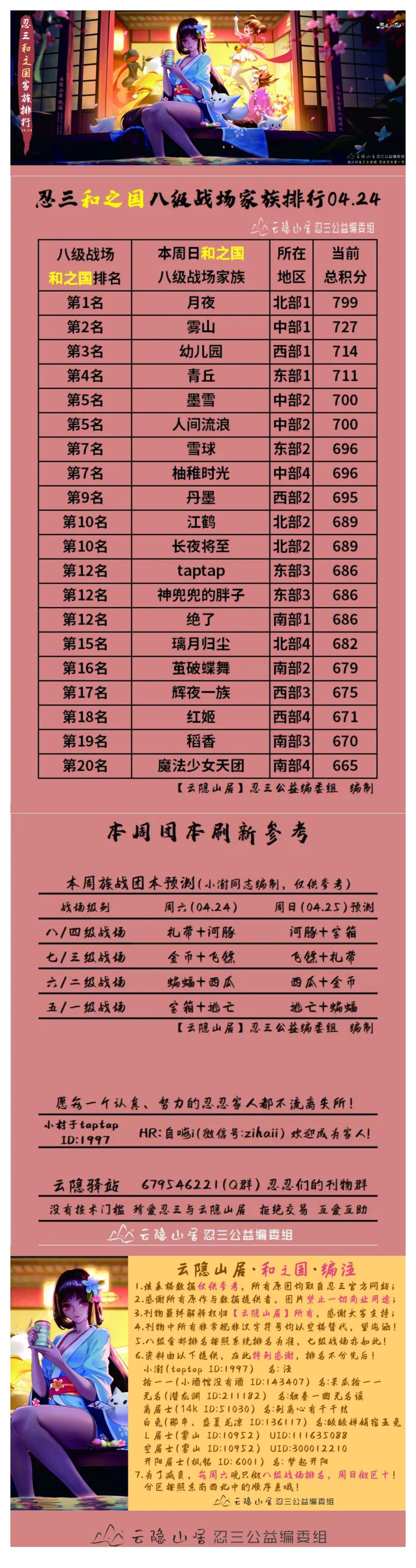 【云隐山居·和之国·周刊】忍三家族积分排行榜（NO.0424周六版）截图