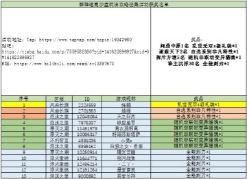 【获奖公告】群雄逐鹿沙盘玩法攻略征集活动