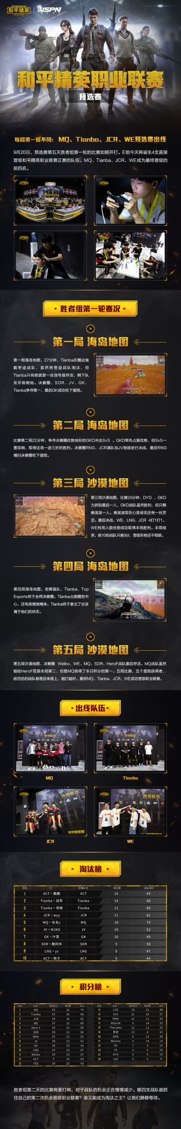 每局第一皆不同 MQ、Tianba、JCR、WE预选赛出线