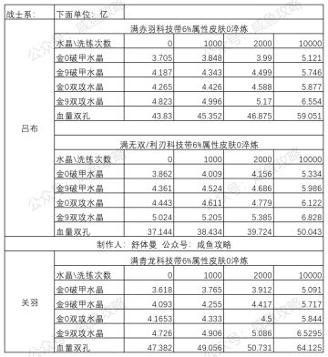 【咸鱼之王】新版本6000级主流武将攻击和血量淬炼五孔到底提升多少！