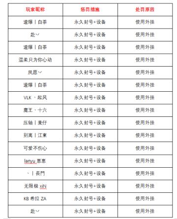 3月6日——3月12日净化游戏环境声明及处罚公告