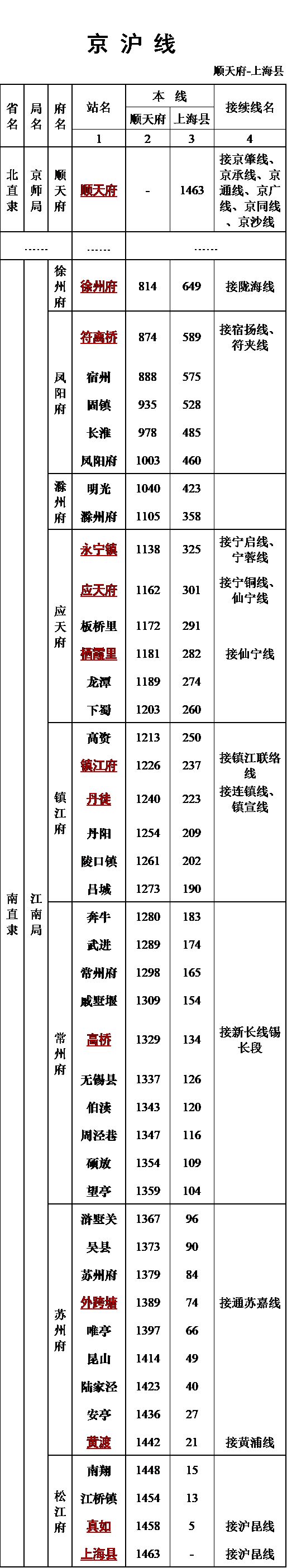 【无聊】江南驿道客运运价里程表·京沪线截图