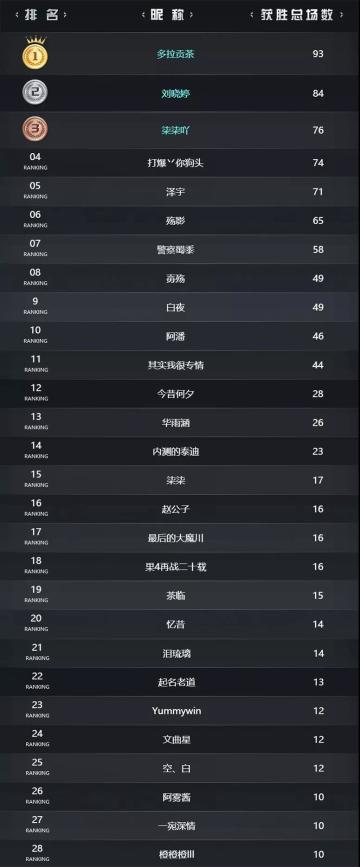 【福利资讯】首测第一阶段战绩榜单公布，第二阶段奖励活动开启！