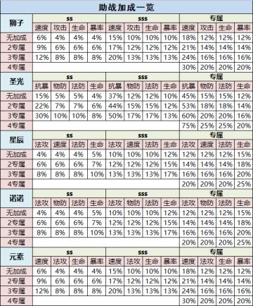 助战加成一览