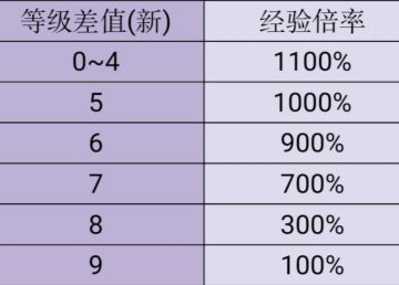 刷小怪升级路线（高速版）