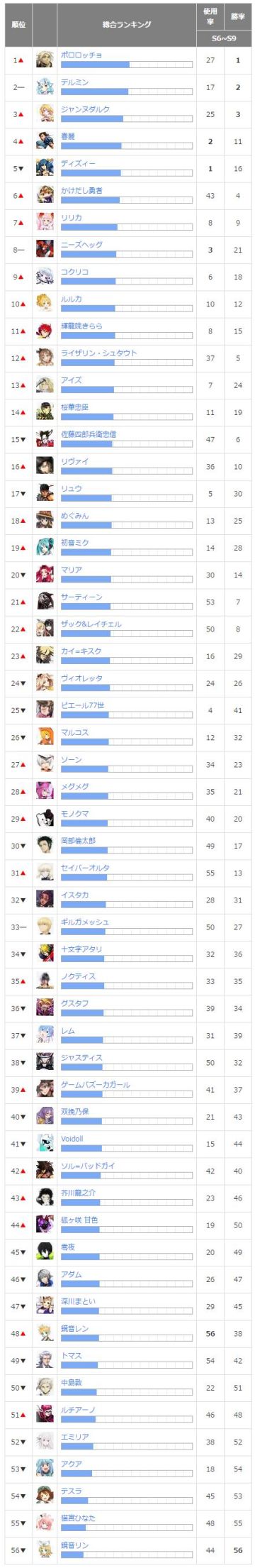 日服全英雄使用率胜率排行榜