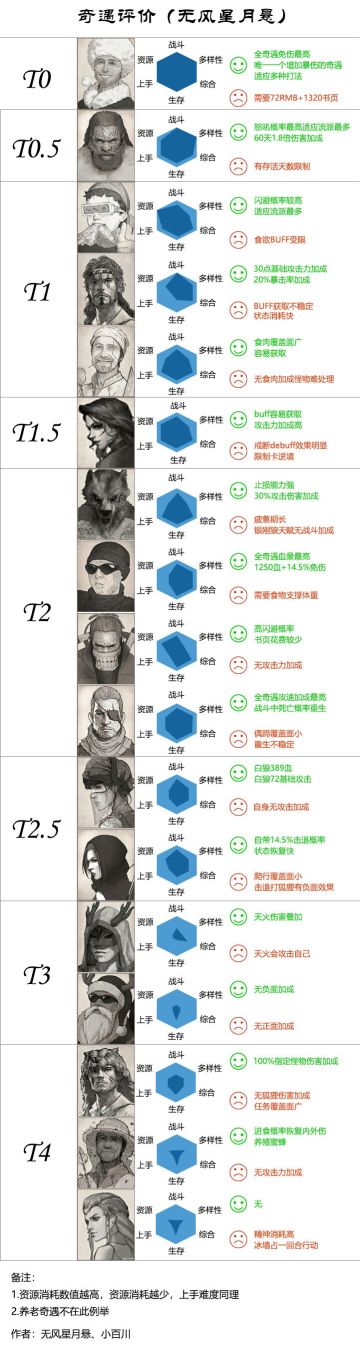 版本变动与奇遇分析