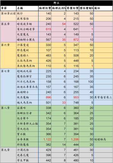 全BOSS的防御抗性一览（本帖停更，附新资料站的指路）