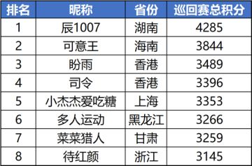 【2020 UNO中国线上巡回赛】“北京站”周赛战报