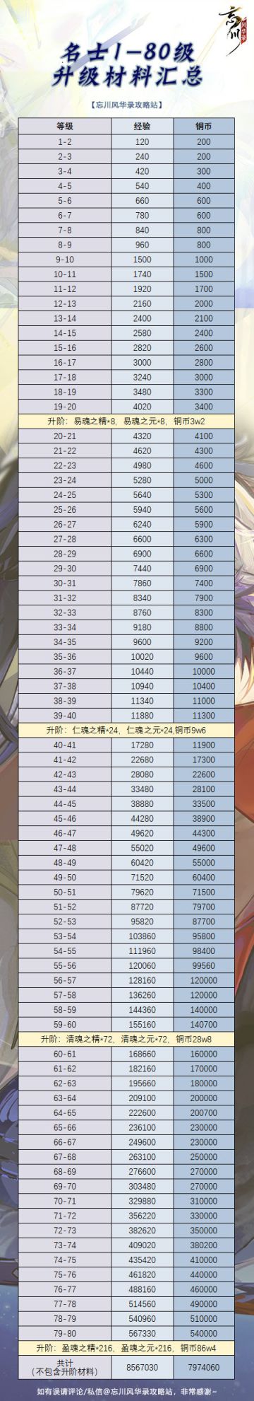 《名士1—80级升级材料汇总》