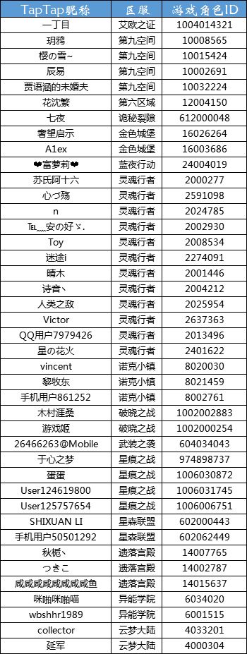 《零界之痕》建议征集活动 第一期奖励名单公布