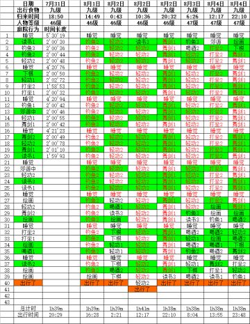 九级食物出行间隔与庭院行为的关联研究，初步总结。（9月23日更新60级气血、伤害和防御增幅上限）