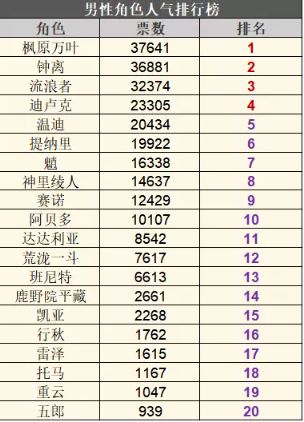 提瓦特男性角色排行
