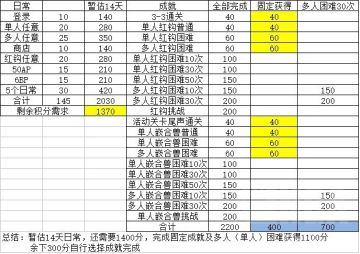 【转自NGA】【悠久之树】[攻略氵] 简单整理下活动PT+
