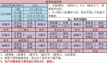 【想不想修真】神界大型攻略-从入门到精通