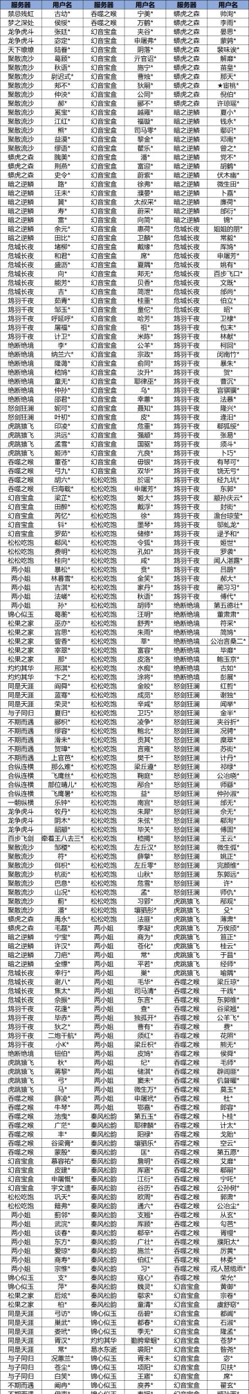 扰乱游戏正常秩序的限制登录角色部分名单公布