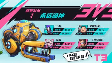 T3锦标赛|「手感火热杯」选手生涯数据公布