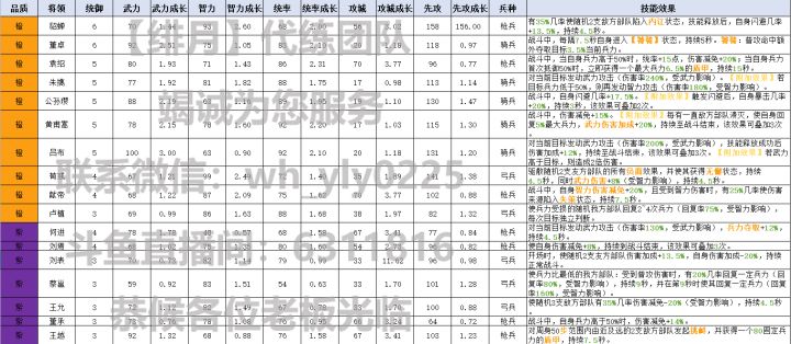 【绯月】团队《荣耀新三国》大汉将领数据一览截图