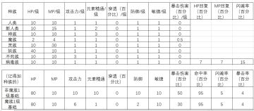 特性种族属性图