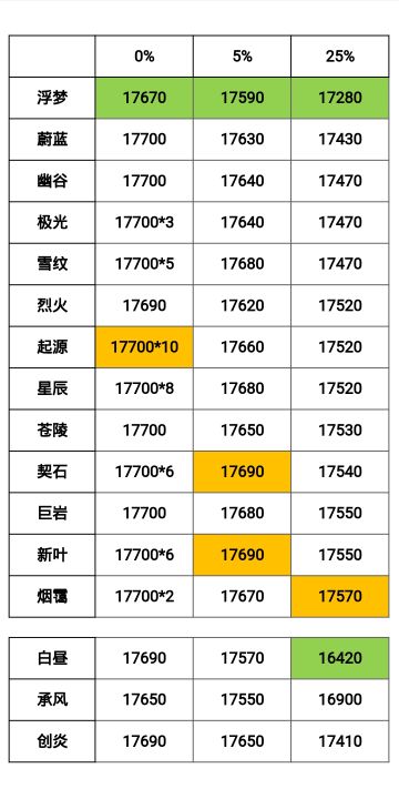 2.04－2.09蜘蛛周各区幻境排名