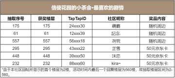 信使花园的小茶会·最喜欢的剧情（已开奖）