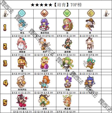 五星【培育】TOP表 看看有没有你的精灵吧