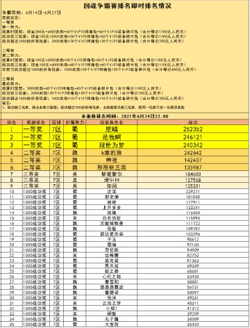 7区现金争霸赛火热进行中（截止到6月24日）