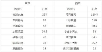战国冷门知识讲座——100万石的大名到底厉不厉害？