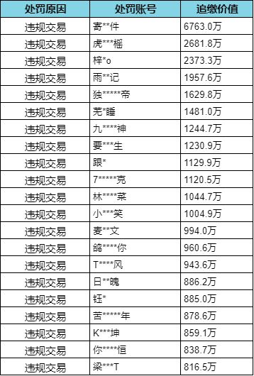 【安全处罚公告】 违规行为及线下交易处罚公告 （5月15日）